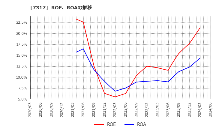 7317 (株)松屋アールアンドディ: ROE、ROAの推移