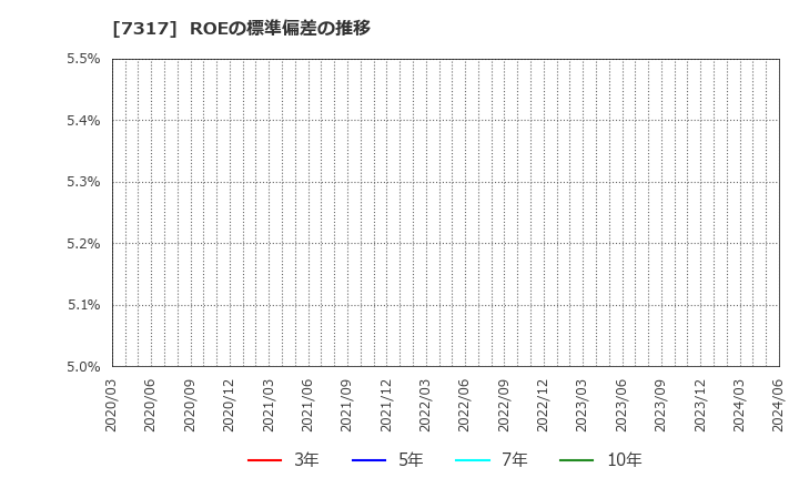 7317 (株)松屋アールアンドディ: ROEの標準偏差の推移
