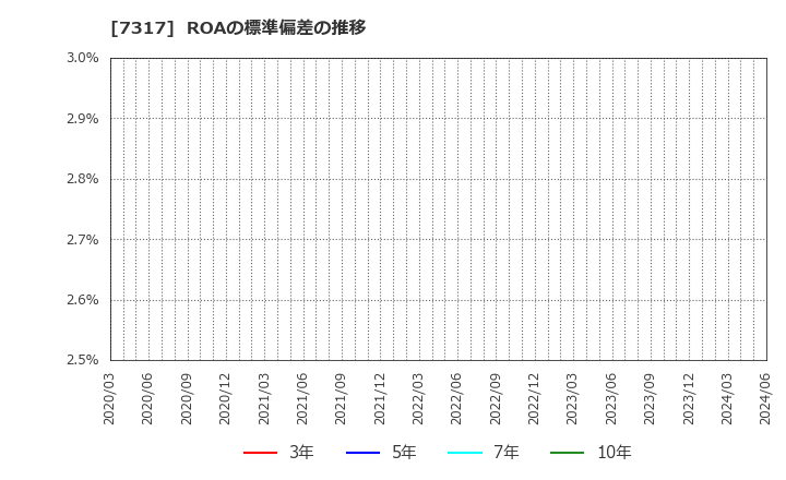 7317 (株)松屋アールアンドディ: ROAの標準偏差の推移
