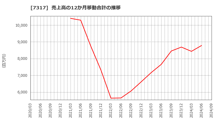 7317 (株)松屋アールアンドディ: 売上高の12か月移動合計の推移