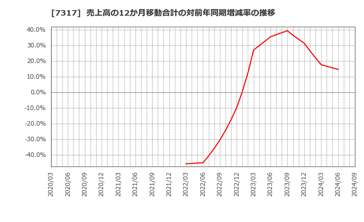 7317 (株)松屋アールアンドディ: 売上高の12か月移動合計の対前年同期増減率の推移