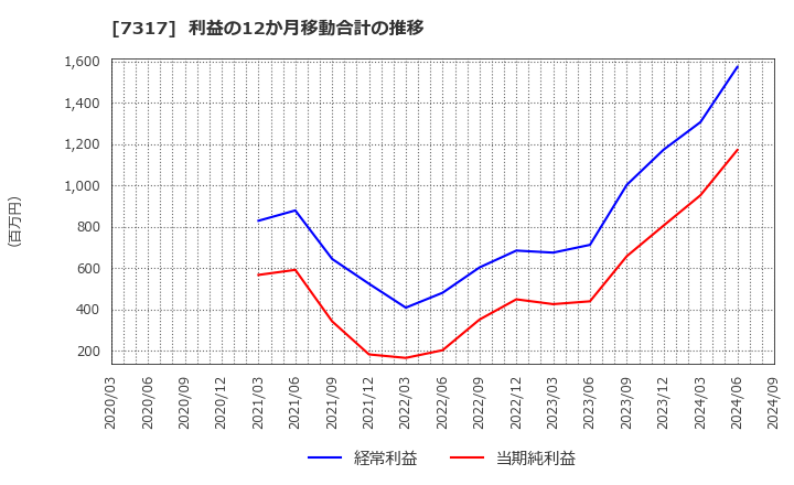 7317 (株)松屋アールアンドディ: 利益の12か月移動合計の推移