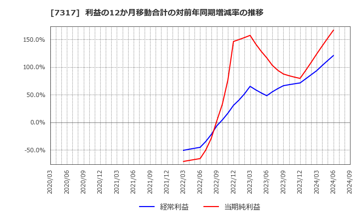 7317 (株)松屋アールアンドディ: 利益の12か月移動合計の対前年同期増減率の推移