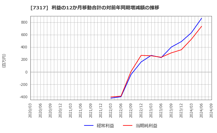 7317 (株)松屋アールアンドディ: 利益の12か月移動合計の対前年同期増減額の推移