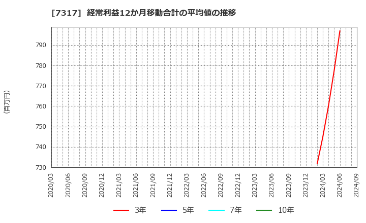 7317 (株)松屋アールアンドディ: 経常利益12か月移動合計の平均値の推移