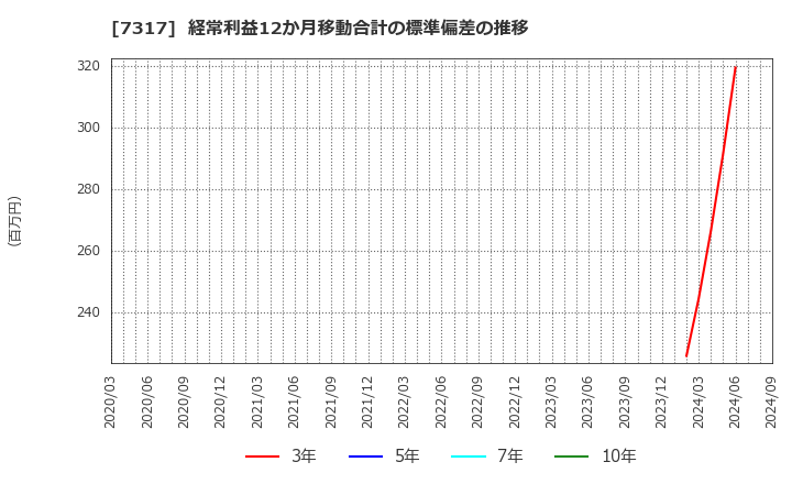 7317 (株)松屋アールアンドディ: 経常利益12か月移動合計の標準偏差の推移