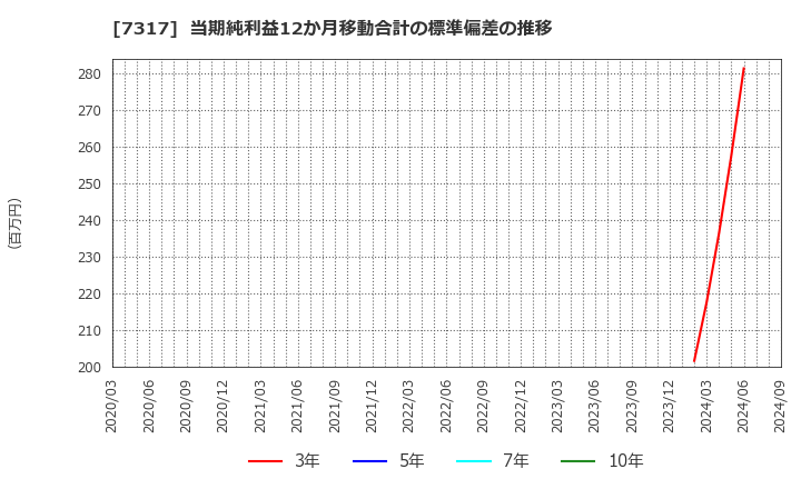 7317 (株)松屋アールアンドディ: 当期純利益12か月移動合計の標準偏差の推移