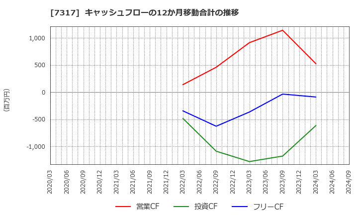 7317 (株)松屋アールアンドディ: キャッシュフローの12か月移動合計の推移