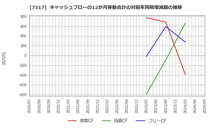 7317 (株)松屋アールアンドディ: キャッシュフローの12か月移動合計の対前年同期増減額の推移