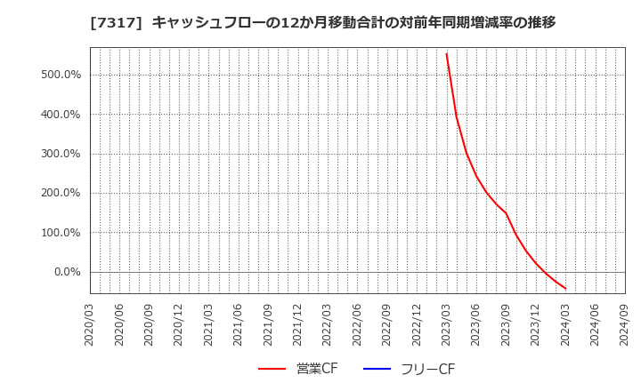 7317 (株)松屋アールアンドディ: キャッシュフローの12か月移動合計の対前年同期増減率の推移