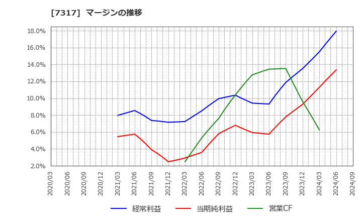 7317 (株)松屋アールアンドディ: マージンの推移