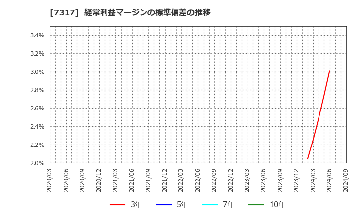 7317 (株)松屋アールアンドディ: 経常利益マージンの標準偏差の推移