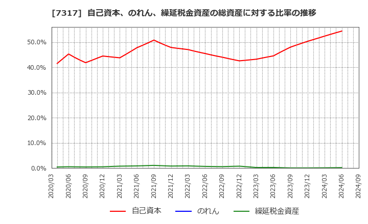 7317 (株)松屋アールアンドディ: 自己資本、のれん、繰延税金資産の総資産に対する比率の推移