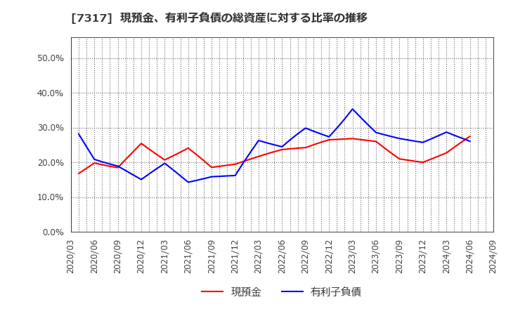 7317 (株)松屋アールアンドディ: 現預金、有利子負債の総資産に対する比率の推移