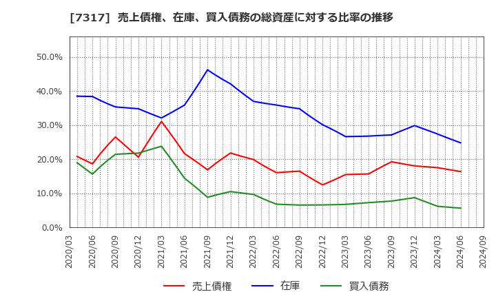 7317 (株)松屋アールアンドディ: 売上債権、在庫、買入債務の総資産に対する比率の推移