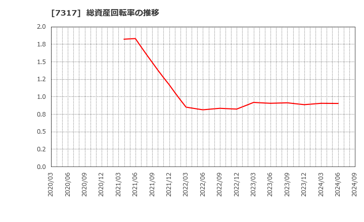 7317 (株)松屋アールアンドディ: 総資産回転率の推移