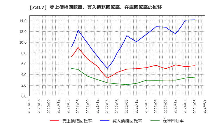 7317 (株)松屋アールアンドディ: 売上債権回転率、買入債務回転率、在庫回転率の推移