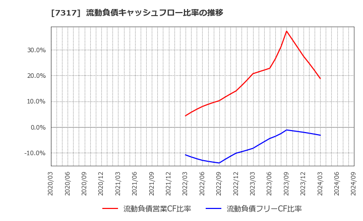 7317 (株)松屋アールアンドディ: 流動負債キャッシュフロー比率の推移
