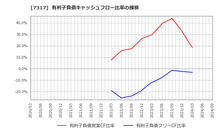 7317 (株)松屋アールアンドディ: 有利子負債キャッシュフロー比率の推移