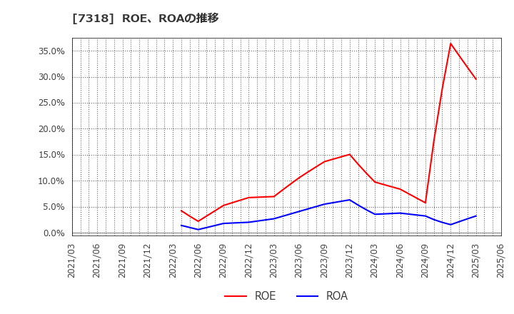 7318 セレンディップ・ホールディングス(株): ROE、ROAの推移