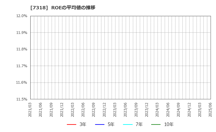 7318 セレンディップ・ホールディングス(株): ROEの平均値の推移