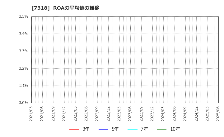 7318 セレンディップ・ホールディングス(株): ROAの平均値の推移