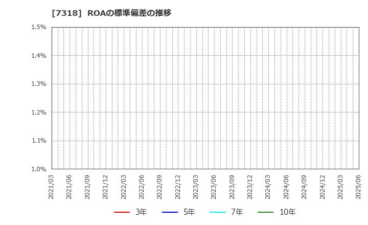 7318 セレンディップ・ホールディングス(株): ROAの標準偏差の推移