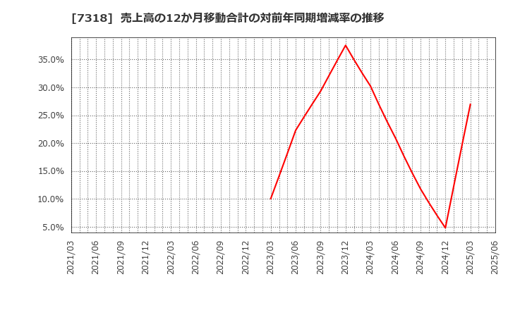 7318 セレンディップ・ホールディングス(株): 売上高の12か月移動合計の対前年同期増減率の推移