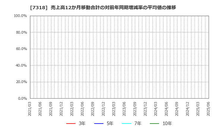 7318 セレンディップ・ホールディングス(株): 売上高12か月移動合計の対前年同期増減率の平均値の推移