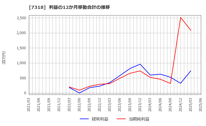 7318 セレンディップ・ホールディングス(株): 利益の12か月移動合計の推移