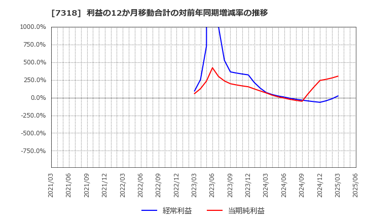 7318 セレンディップ・ホールディングス(株): 利益の12か月移動合計の対前年同期増減率の推移