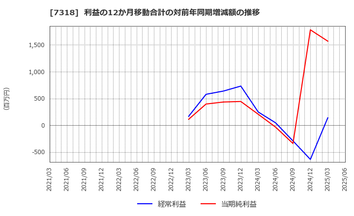 7318 セレンディップ・ホールディングス(株): 利益の12か月移動合計の対前年同期増減額の推移