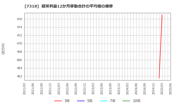 7318 セレンディップ・ホールディングス(株): 経常利益12か月移動合計の平均値の推移