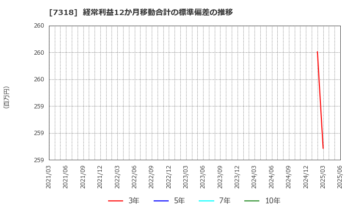7318 セレンディップ・ホールディングス(株): 経常利益12か月移動合計の標準偏差の推移