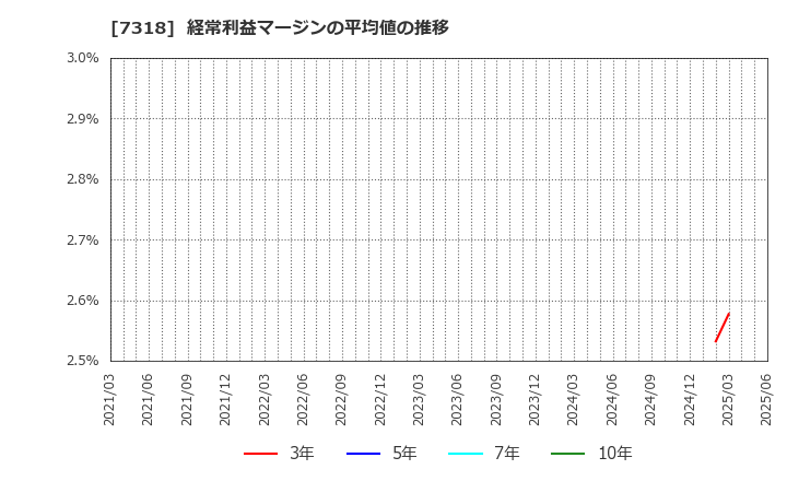 7318 セレンディップ・ホールディングス(株): 経常利益マージンの平均値の推移