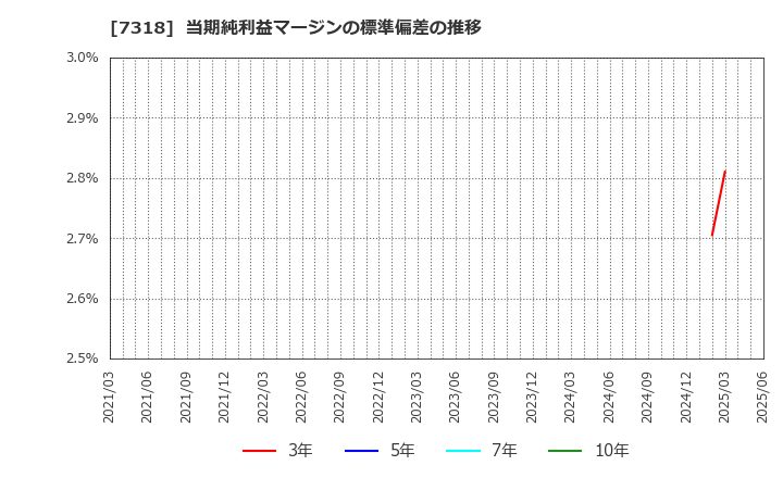 7318 セレンディップ・ホールディングス(株): 当期純利益マージンの標準偏差の推移