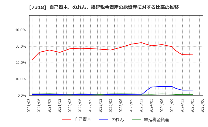7318 セレンディップ・ホールディングス(株): 自己資本、のれん、繰延税金資産の総資産に対する比率の推移