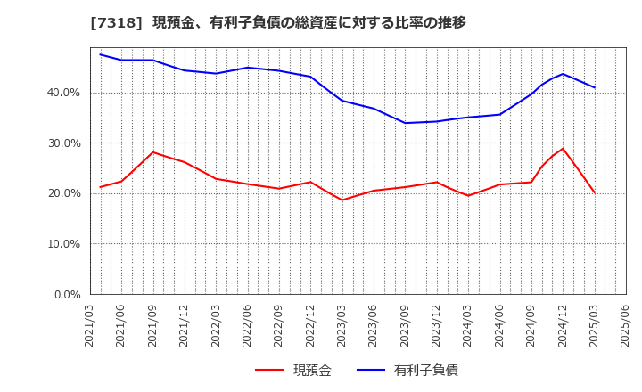7318 セレンディップ・ホールディングス(株): 現預金、有利子負債の総資産に対する比率の推移