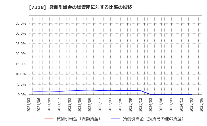 7318 セレンディップ・ホールディングス(株): 貸倒引当金の総資産に対する比率の推移