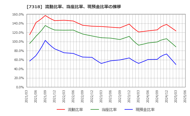 7318 セレンディップ・ホールディングス(株): 流動比率、当座比率、現預金比率の推移