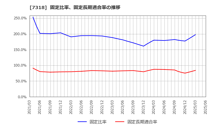 7318 セレンディップ・ホールディングス(株): 固定比率、固定長期適合率の推移