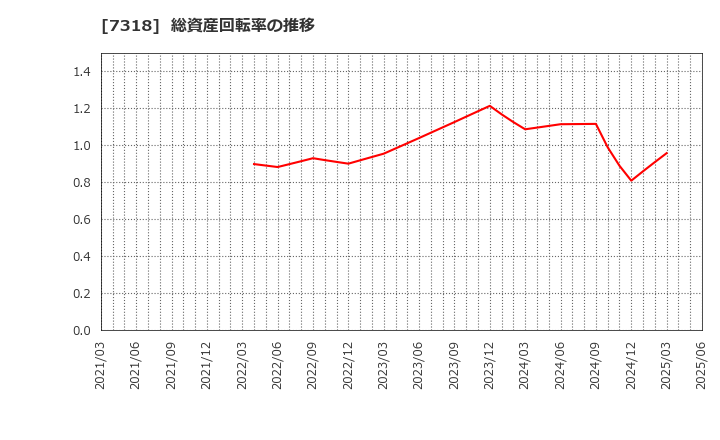 7318 セレンディップ・ホールディングス(株): 総資産回転率の推移