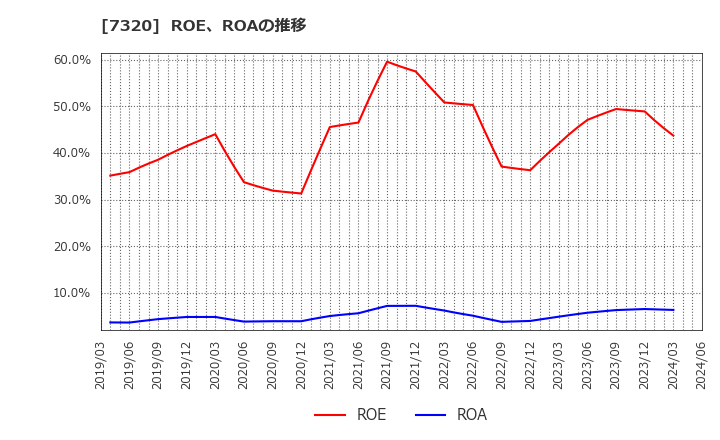 7320 日本リビング保証(株): ROE、ROAの推移
