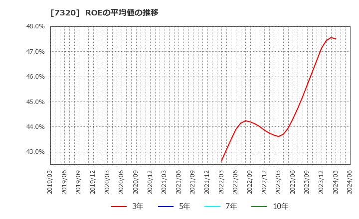 7320 日本リビング保証(株): ROEの平均値の推移