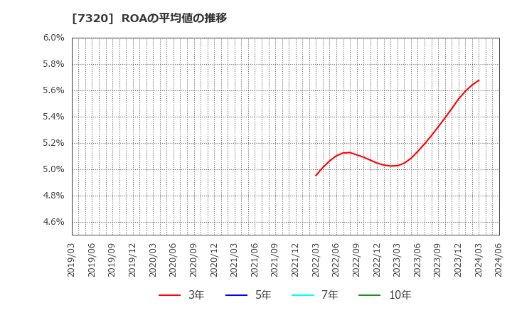 7320 日本リビング保証(株): ROAの平均値の推移