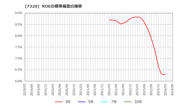 7320 日本リビング保証(株): ROEの標準偏差の推移