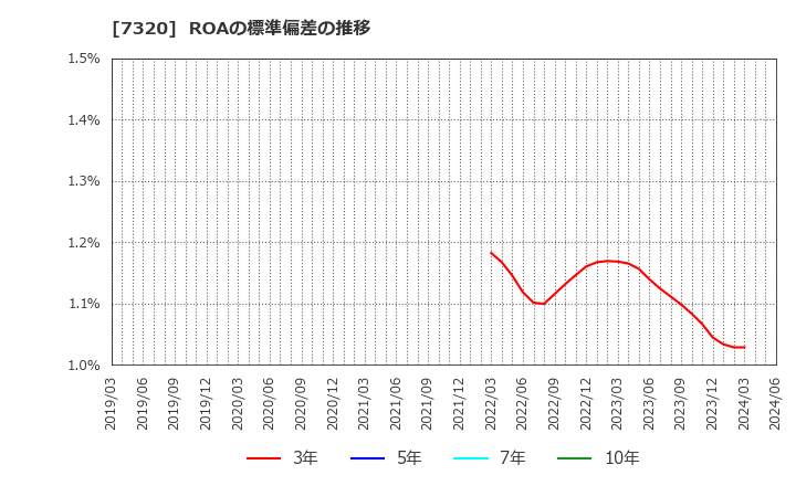 7320 日本リビング保証(株): ROAの標準偏差の推移