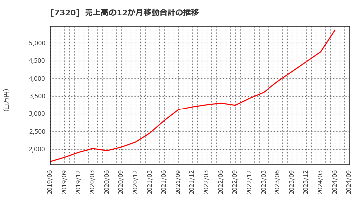 7320 日本リビング保証(株): 売上高の12か月移動合計の推移