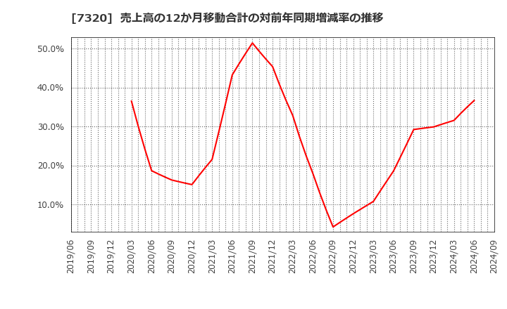 7320 日本リビング保証(株): 売上高の12か月移動合計の対前年同期増減率の推移