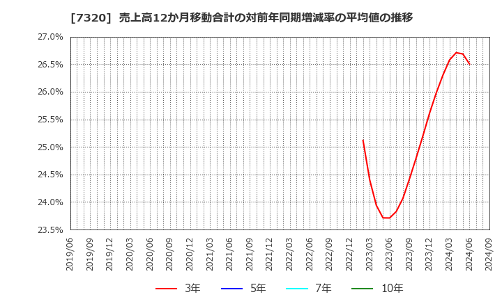 7320 日本リビング保証(株): 売上高12か月移動合計の対前年同期増減率の平均値の推移